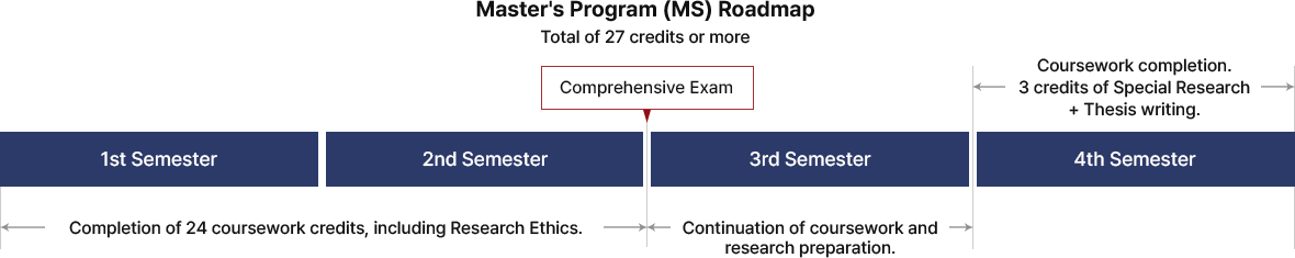 Master's Program (MS) Roadmap