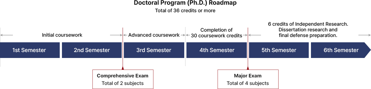 Doctoral Program (Ph.D.) Roadmap