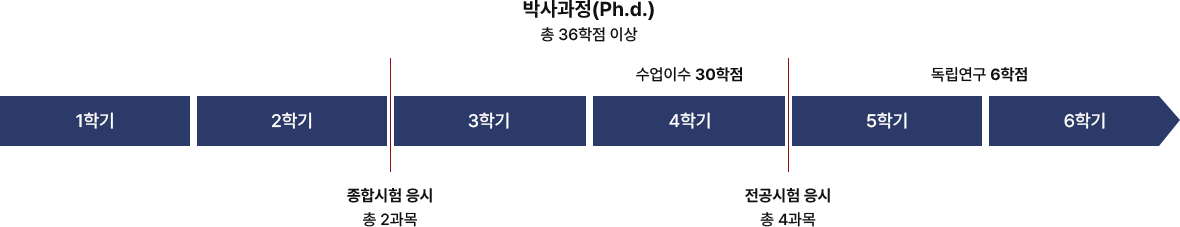 박사학위 로드맵
